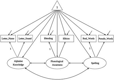 Advances in Measurement Invariance and Mean Comparison of Latent Variables: Equivalence Testing and A Projection-Based Approach